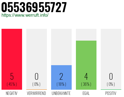 Rufnummer 05536955727 Telefonnummer 05536955727