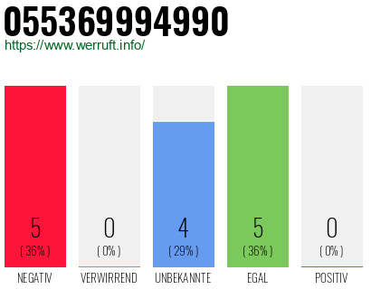 Rufnummer 055369994990 Telefonnummer 055369994990