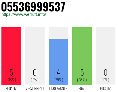 Rufnummer 05536999537 Telefonnummer 05536999537