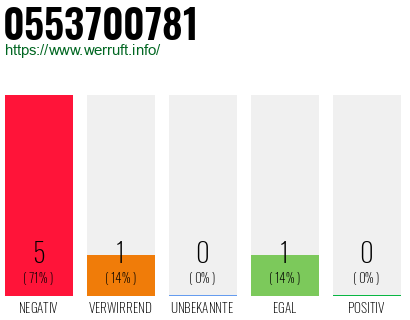 Rufnummer 0553700781 Telefonnummer 0553700781