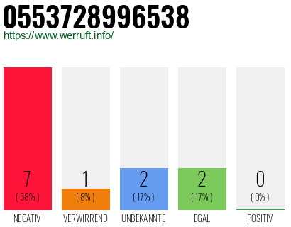 Rufnummer 0553728996538 Telefonnummer 0553728996538