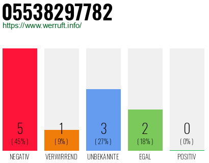 Rufnummer 05538297782 Telefonnummer 05538297782