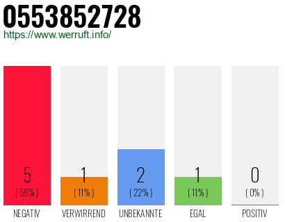 Rufnummer 0553852728 Telefonnummer 0553852728