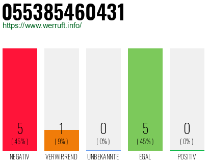 Rufnummer 055385460431 Telefonnummer 055385460431