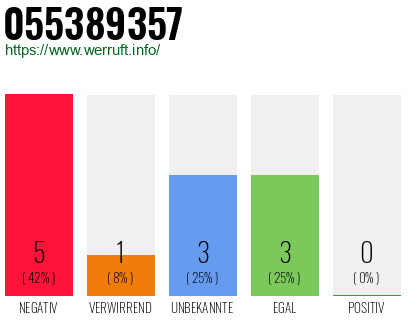 Rufnummer 055389357 Telefonnummer 055389357