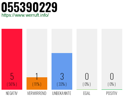 Rufnummer 055390229 Telefonnummer 055390229