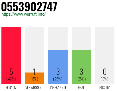 Rufnummer 0553902747 Telefonnummer 0553902747