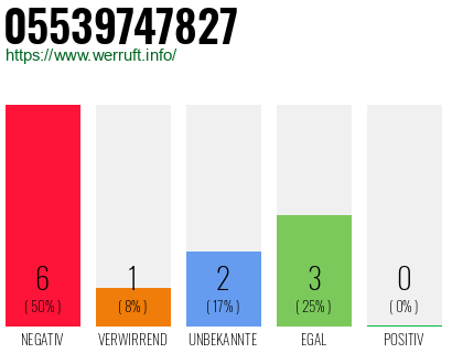 Rufnummer 05539747827 Telefonnummer 05539747827