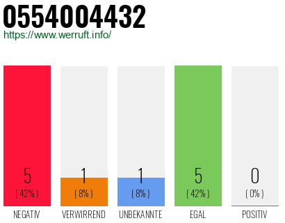 Rufnummer 0554004432 Telefonnummer 0554004432