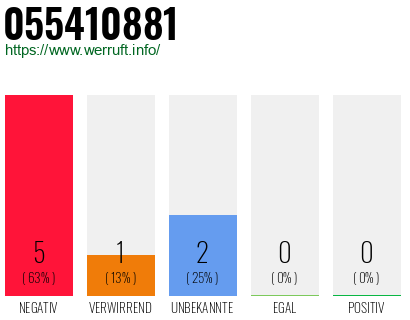 Rufnummer 055410881 Telefonnummer 055410881
