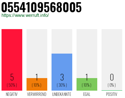 Rufnummer 0554109568005 Telefonnummer 0554109568005