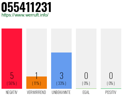 Rufnummer 055411231 Telefonnummer 055411231