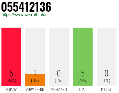 Rufnummer 055412136 Telefonnummer 055412136