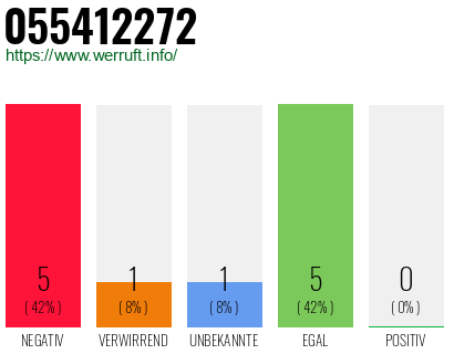 Rufnummer 055412272 Telefonnummer 055412272