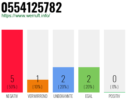 Rufnummer 0554125782 Telefonnummer 0554125782