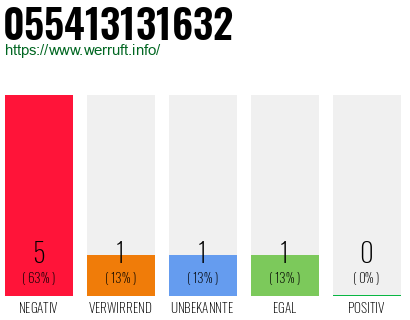 Rufnummer 055413131632 Telefonnummer 055413131632