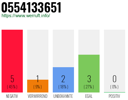 Rufnummer 0554133651 Telefonnummer 0554133651
