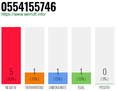 Rufnummer 0554155746 Telefonnummer 0554155746