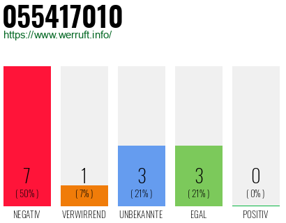 Rufnummer 055417010 Telefonnummer 055417010