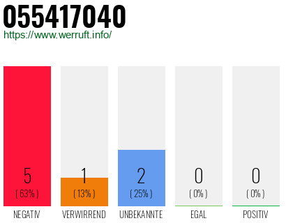 Rufnummer 055417040 Telefonnummer 055417040