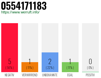 Rufnummer 0554171183 Telefonnummer 0554171183