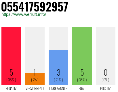 Rufnummer 055417592957 Telefonnummer 055417592957