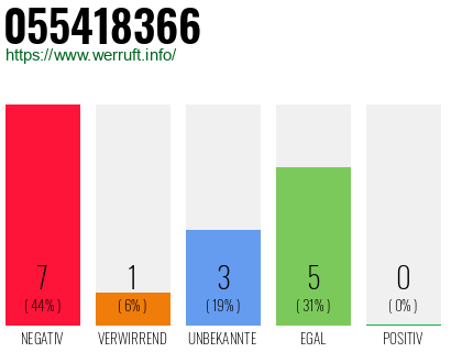 Rufnummer 055418366 Telefonnummer 055418366