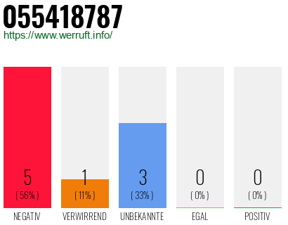 Rufnummer 055418787 Telefonnummer 055418787