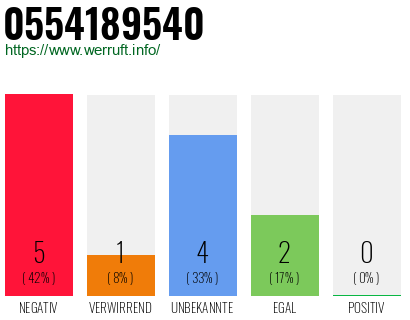 Rufnummer 0554189540 Telefonnummer 0554189540