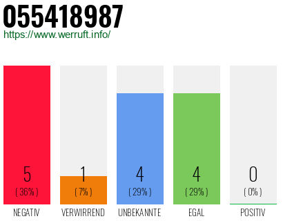 Rufnummer 055418987 Telefonnummer 055418987