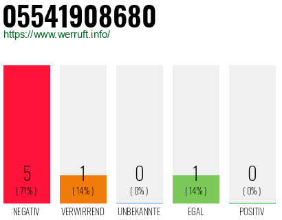 Telefonnummer 05541908680