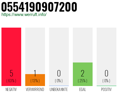 Rufnummer 0554190907200 Telefonnummer 0554190907200