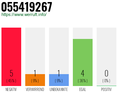 Rufnummer 055419267 Telefonnummer 055419267