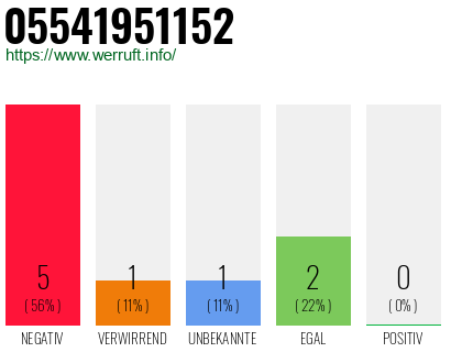 Rufnummer 05541951152 Telefonnummer 05541951152