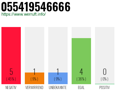 Rufnummer 055419546666 Telefonnummer 055419546666