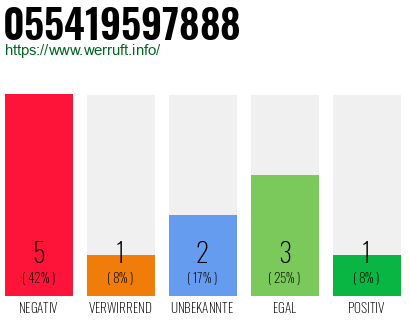 Rufnummer 055419597888 Telefonnummer 055419597888