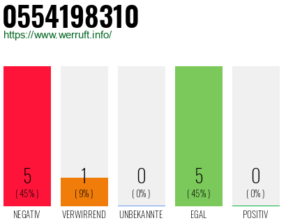 Rufnummer 0554198310 Telefonnummer 0554198310