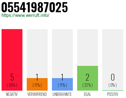 Rufnummer 05541987025 Telefonnummer 05541987025