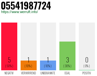 Rufnummer 05541987724 Telefonnummer 05541987724