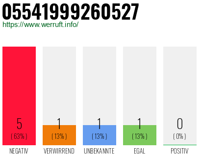 Rufnummer 05541999260527 Telefonnummer 05541999260527