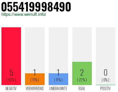 Rufnummer 055419998490 Telefonnummer 055419998490