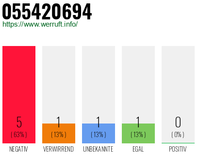 Rufnummer 055420694 Telefonnummer 055420694