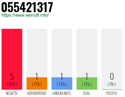 Rufnummer 055421317 Telefonnummer 055421317