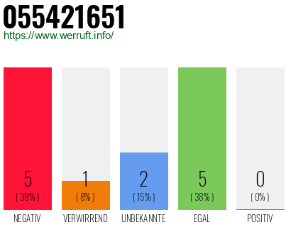 Rufnummer 055421651 Telefonnummer 055421651