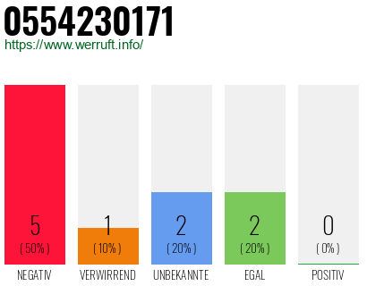 Rufnummer 0554230171 Telefonnummer 0554230171