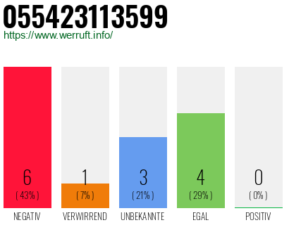 Rufnummer 055423113599 Telefonnummer 055423113599
