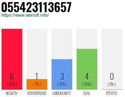 Rufnummer 055423113657 Telefonnummer 055423113657