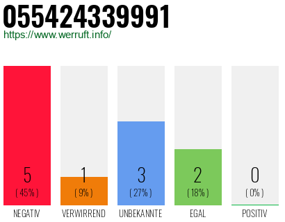 Rufnummer 055424339991 Telefonnummer 055424339991