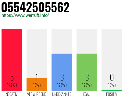 Telefonnummer 05542505562