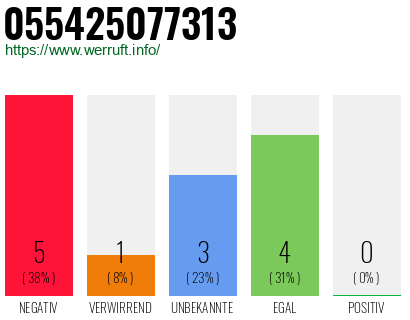 Rufnummer 055425077313 Telefonnummer 055425077313
